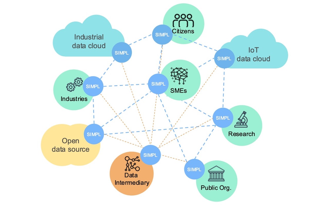 Simpl is the common software behind common data spaces