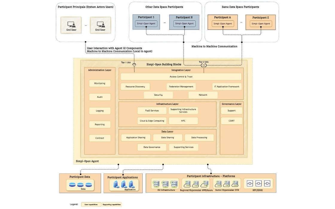 Simpl-Open High-Level Architecture