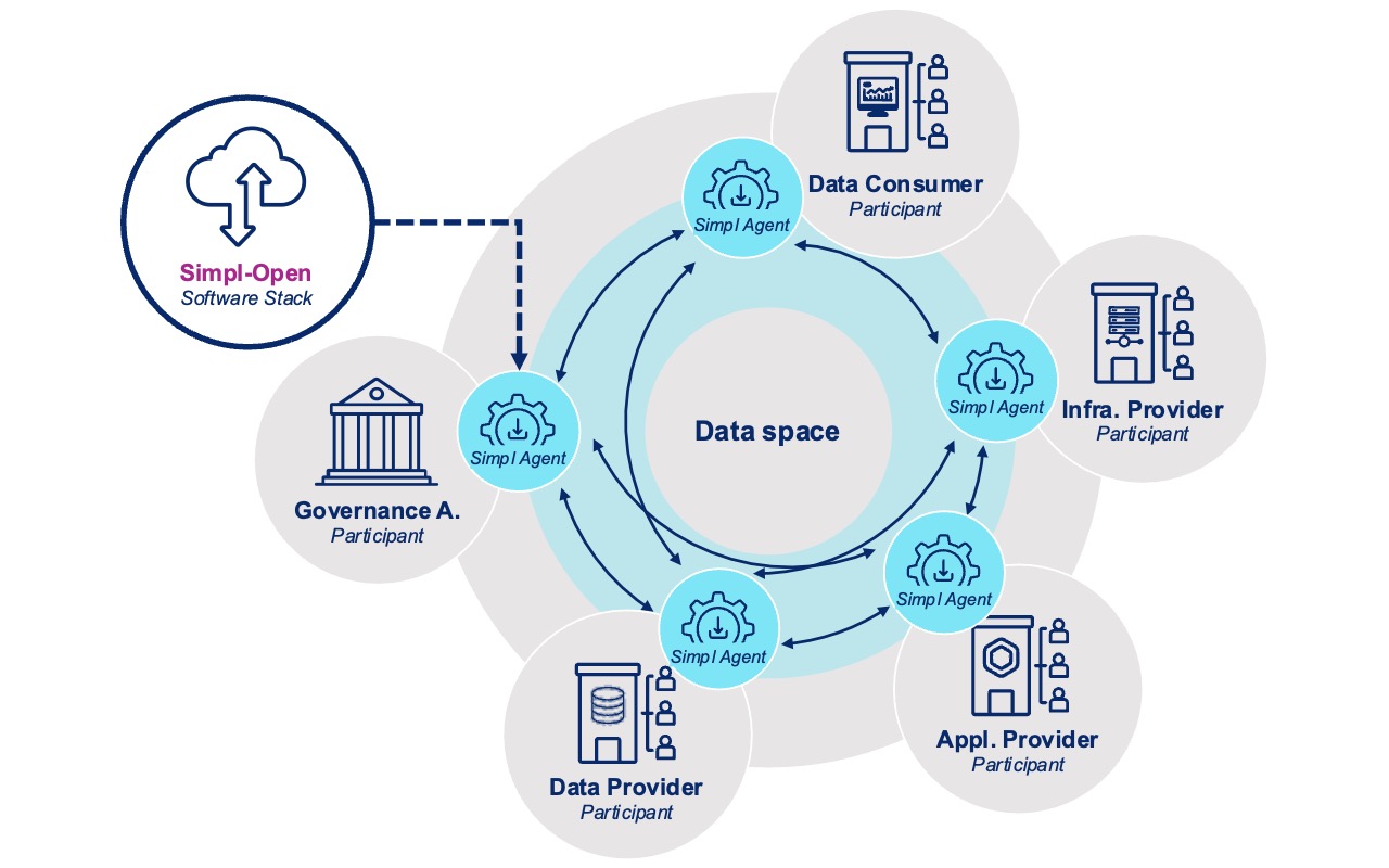 Simpl-Open software stack connecting participants of a data space